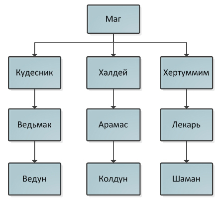 Лесогорье - Классы персонажей Лесогорья