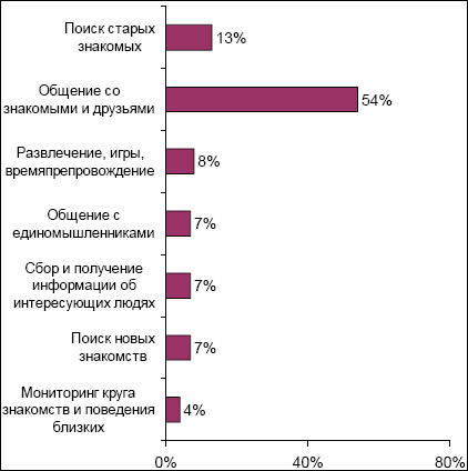 Обо всем - Россияне ищут в социальных сетях общение и знакомых