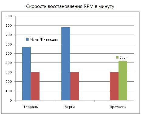 StarCraft II: Wings of Liberty - Математика макроменеджмента в Starcraft 2: Протоссы