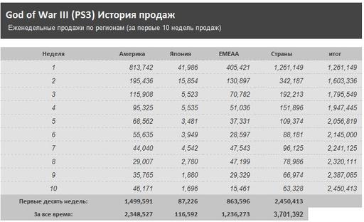 God of War III - Продажи God of War III приблизились к 4 - миллионной отметке