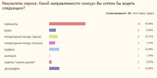 Выбираем конкурс: итоги