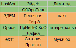 Пара Па: Город танцев -  Итоги Битвы Кланов