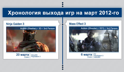 Новости - Хронология выхода игр на март 2012-го