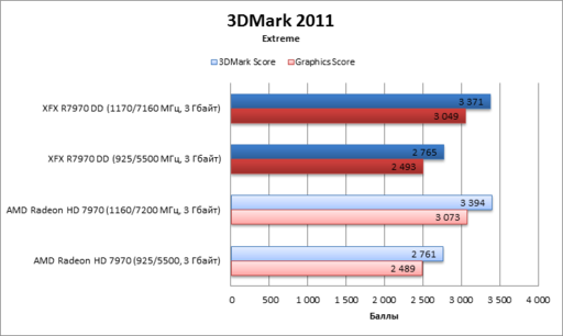 Игровое железо - XFX R7970 Double Dissipation: Жир - Трепет - Мощь