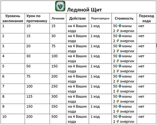 Invato - Гайд по культовым заклинаниям (описание и стоимость изучения)