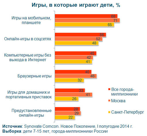 Новости - Дети еженедельно тратят по 28 млн рублей на игры